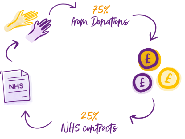 How we fund our care